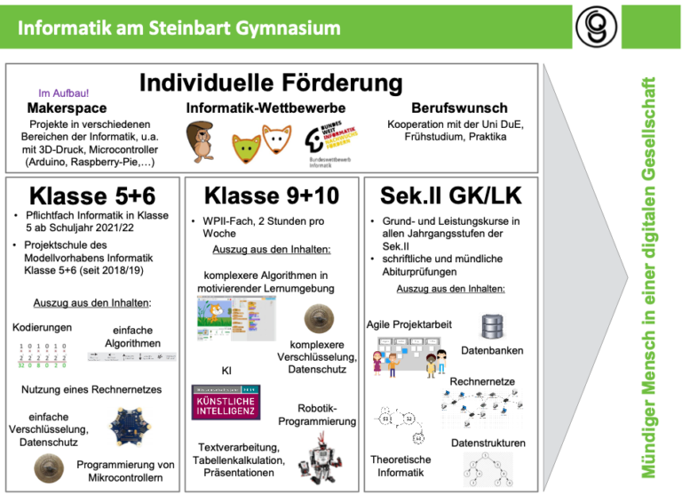 Das Fach Informatik stellt sich vor - Steinbart-Gymnasium